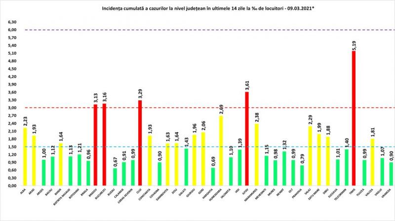 Bilanț coronavirus în România, 9 martie. Aproape 5.000 de cazuri noi, în ultimele 24 de ore Incidenţa cumulată a cazurilor la nivel judeţean în ultimele 14 zile