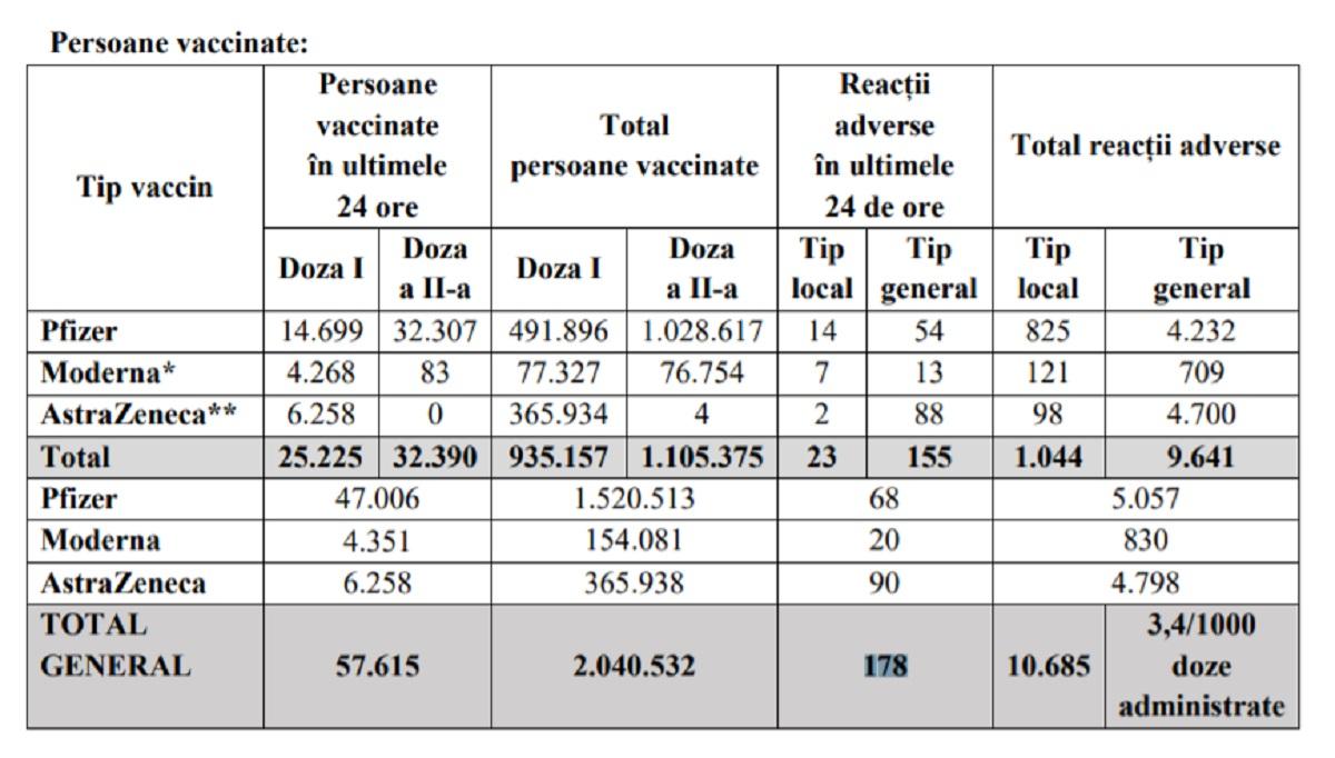 Bilanţul vaccinării în România a fost actualizat