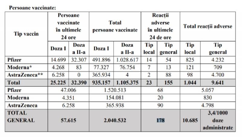 Bilanțul ultimelor 24 de ore în ceea ce privește imunizarea populației Bilanţul vaccinării în România a fost actualizat