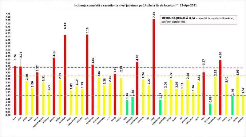Incidenţa cumulată a cazurilor la nivel judeţean în ultimele 14 zile