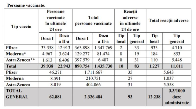 Bilanţul vaccinării în România a fost actualizat