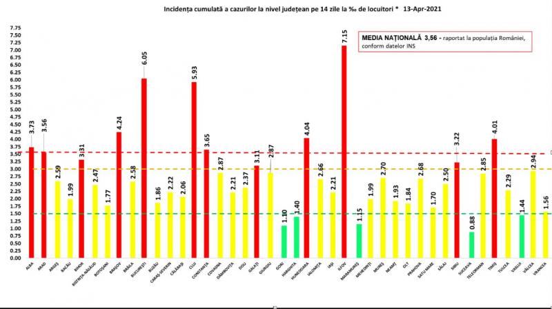 Incidenţa cumulată a cazurilor la nivel judeţean în ultimele 14 zile
