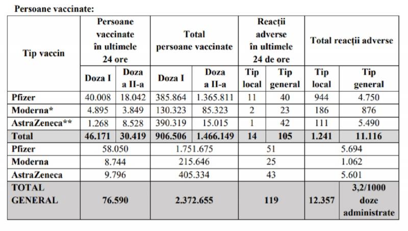 Bilanţul vaccinării în România a fost actualizat