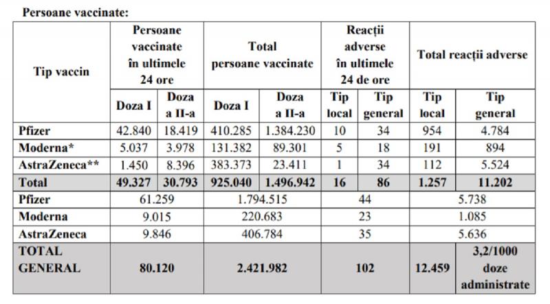 Bilanțul ultimelor 24 de ore în ceea ce privește imunizarea populației Bilanţul vaccinării în România a fost actualizat