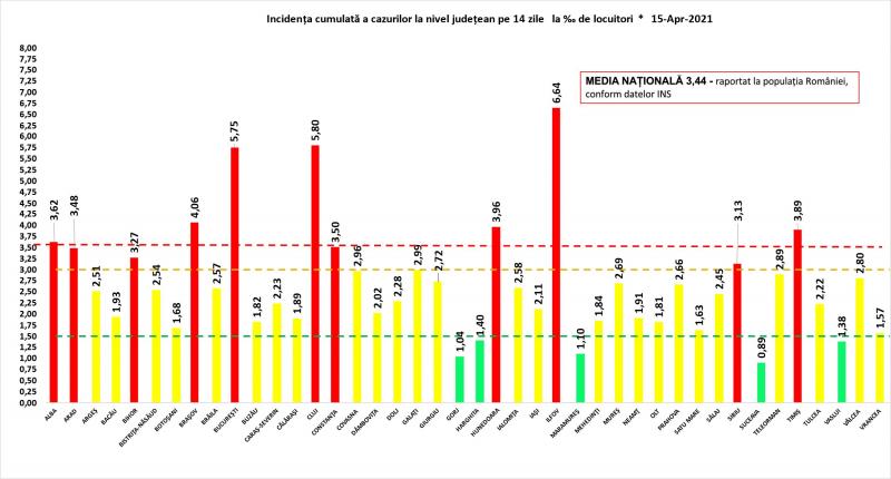 Incidenţa cumulată a cazurilor la nivel judeţean în ultimele 14 zile