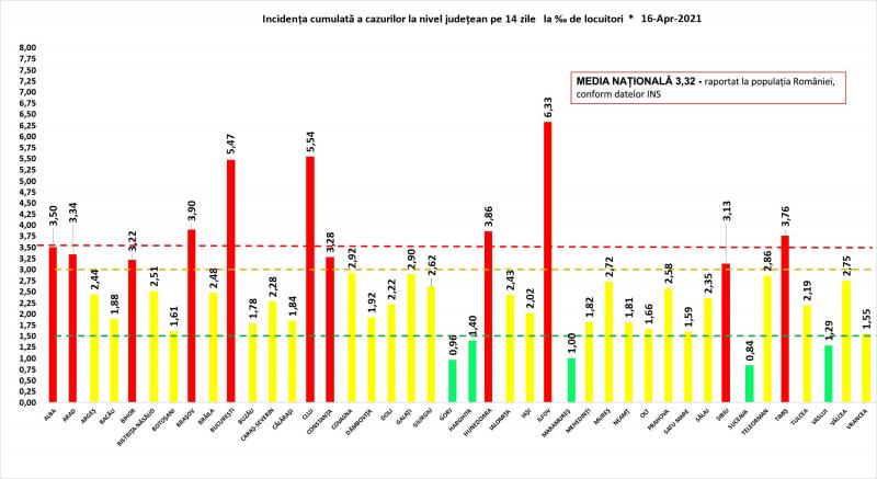 Incidenţa cumulată a cazurilor la nivel judeţean în ultimele 14 zile