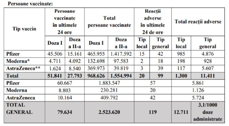 Bilanțul ultimelor 24 de ore în ceea ce privește imunizarea populației Bilanţul vaccinării în România a fost actualizat