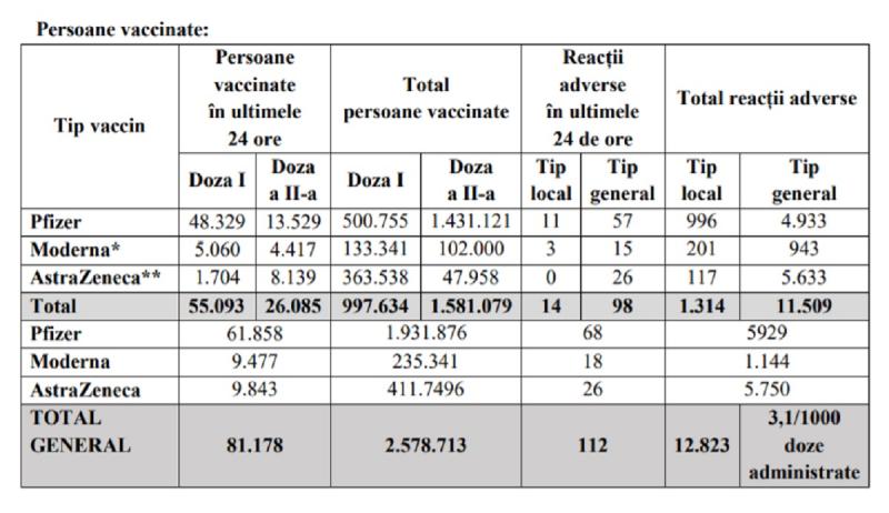 Bilanţul vaccinării în România a fost actualizat