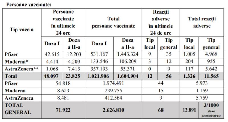 Bilanțul ultimelor 24 de ore în ceea ce privește imunizarea populației Bilanţul vaccinării în România a fost actualizat