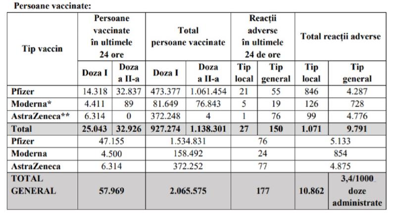 Bilanțul ultimelor 24 de ore în ceea ce privește imunizarea populației Bilanţul vaccinării în România a fost actualizat