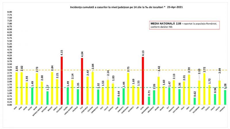 Incidenţa cumulată a cazurilor la nivel judeţean în ultimele 14 zile