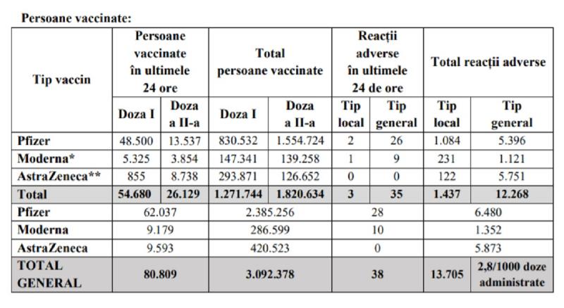 Bilanțul ultimelor 24 de ore în ceea ce privește imunizarea populației Bilanţul vaccinării în România a fost actualizat
