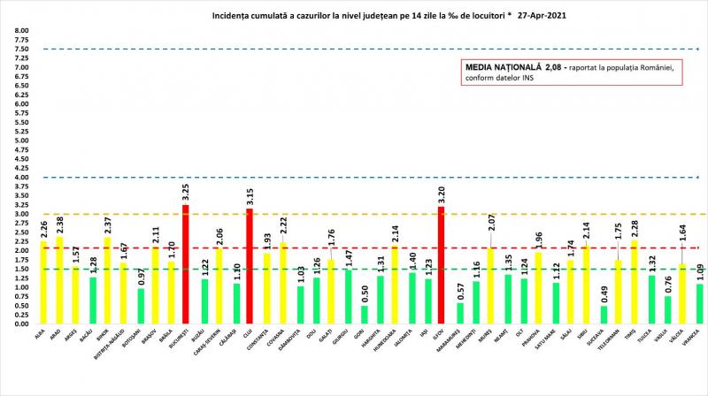 Bilanț coronavirus în România, 27 aprilie. Peste 170 de morți și 2.000 de cazuri noi, în ultimele 24 de ore Incidenţa cumulată a cazurilor la nivel judeţean în ultimele 14 zile