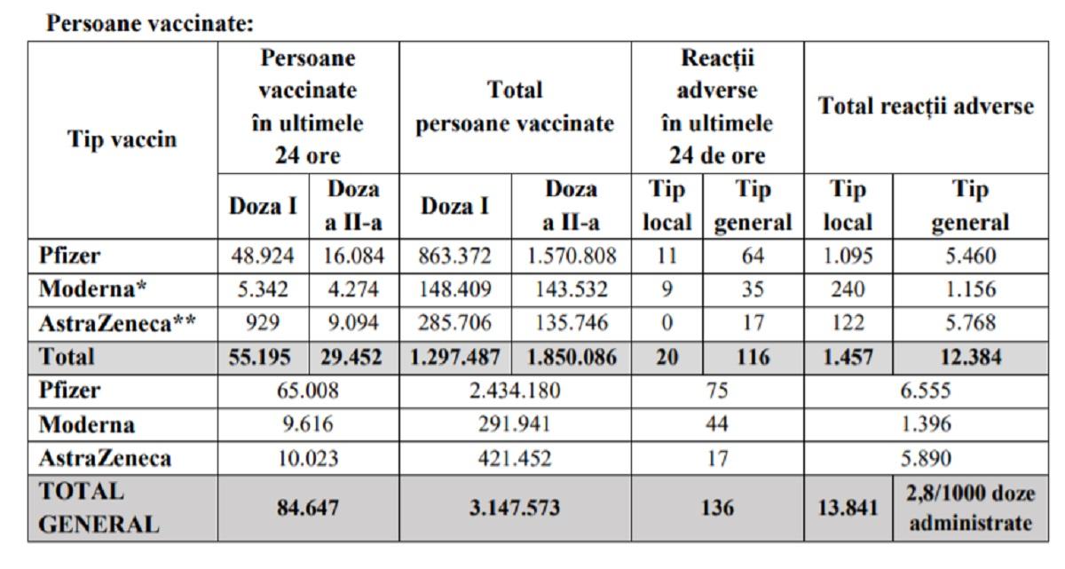 Bilanţul vaccinării în România a fost actualizat