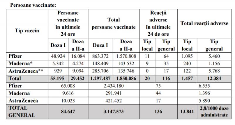 Bilanțul ultimelor 24 de ore în ceea ce privește imunizarea populației Bilanţul vaccinării în România a fost actualizat