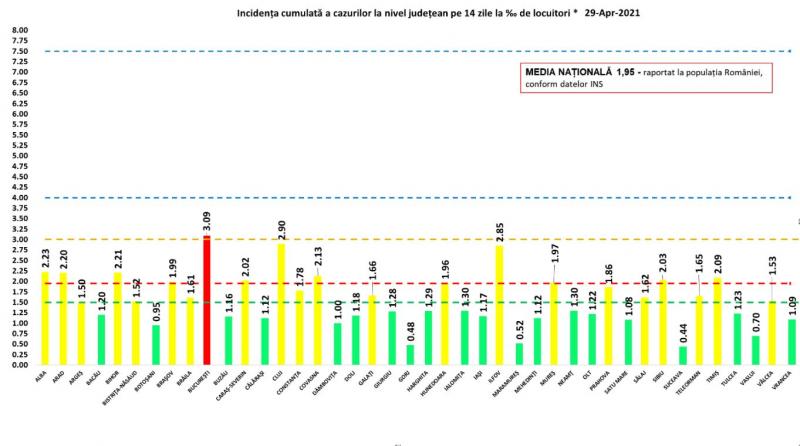 Bilanț coronavirus în România, 29 aprilie. Sub 2.000 de cazuri în ultimele 24 de ore. Numărul de persoane internate la ATI scade sub 1.300 Incidenţa cumulată a cazurilor la nivel judeţean în ultimele 14 zile