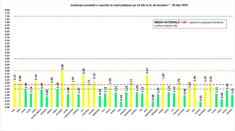 Bilanț coronavirus în România, 30 aprilie. Peste 130 de morţi, în ultimele 24 de ore; Incidenţa în Bucureşti, sub 3 la mia de locuitori Incidenţa cumulată a cazurilor la nivel judeţean în ultimele 14 zile