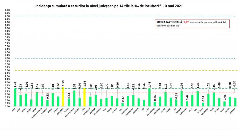 Bilanț coronavirus în România, 10 mai. 620 de cazuri noi, în ultimele 24 de ore. Numărul de persoane la ATI scade sub o mie Incidenţa cumulată a cazurilor la nivel judeţean în ultimele 14 zile