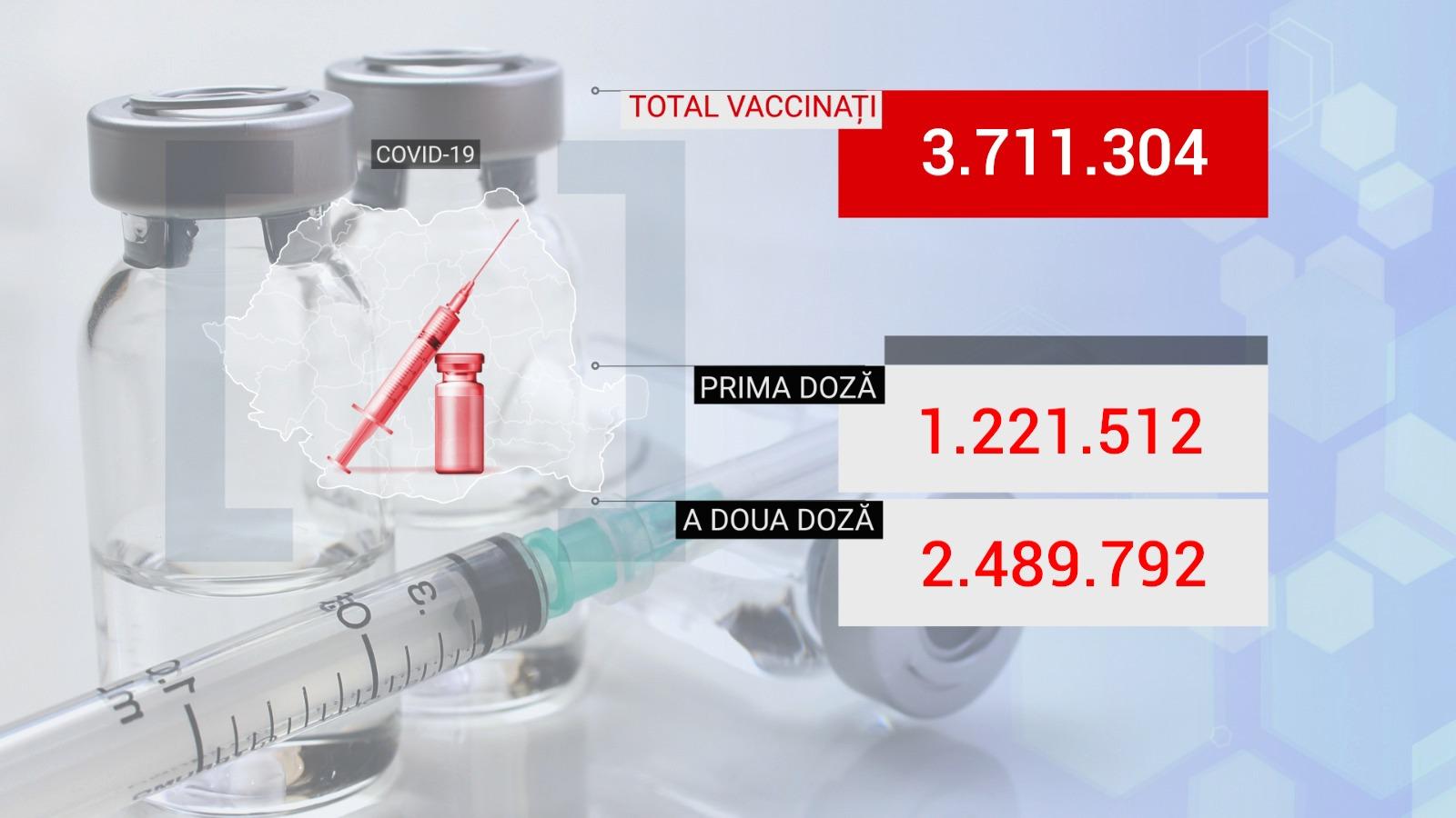 Bilanţ de vaccinare 11 mai