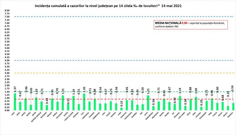 Incidenţa cumulată a cazurilor la nivel judeţean în ultimele 14 zile