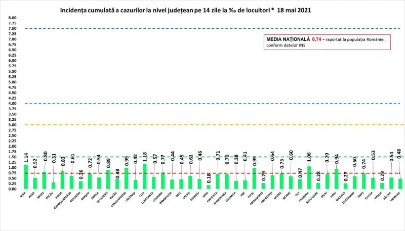 Incidenţa cumulată a cazurilor la nivel judeţean în ultimele 14 zile