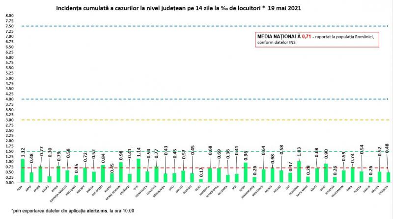 Incidenţa cumulată a cazurilor la nivel judeţean în ultimele 14 zile