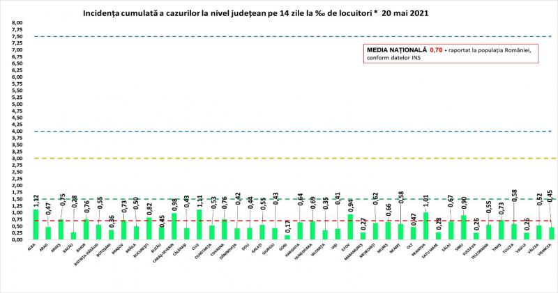 Incidenţa cumulată a cazurilor la nivel judeţean în ultimele 14 zile