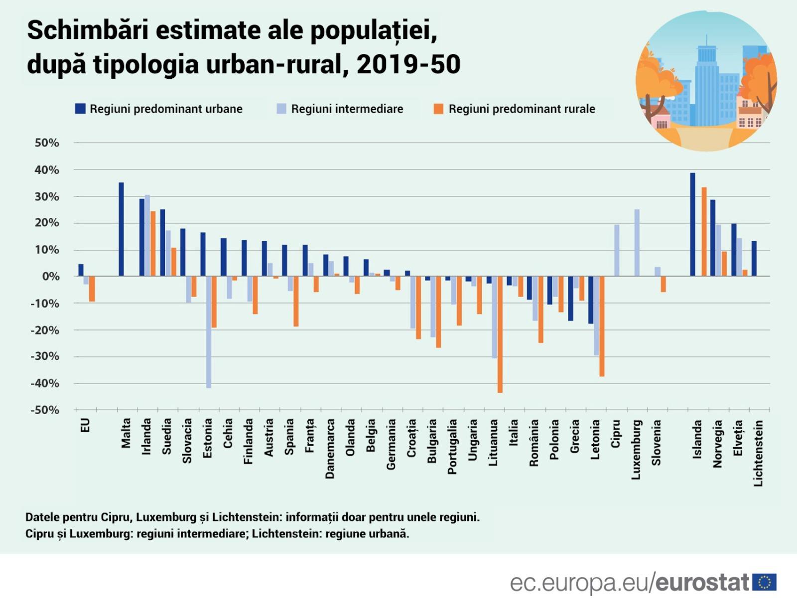 Un sfert din populaţia rurală a României dispare până în 2050. Suntem pe locul 4 în UE la cel mai mare declin al populației urbane și rurale