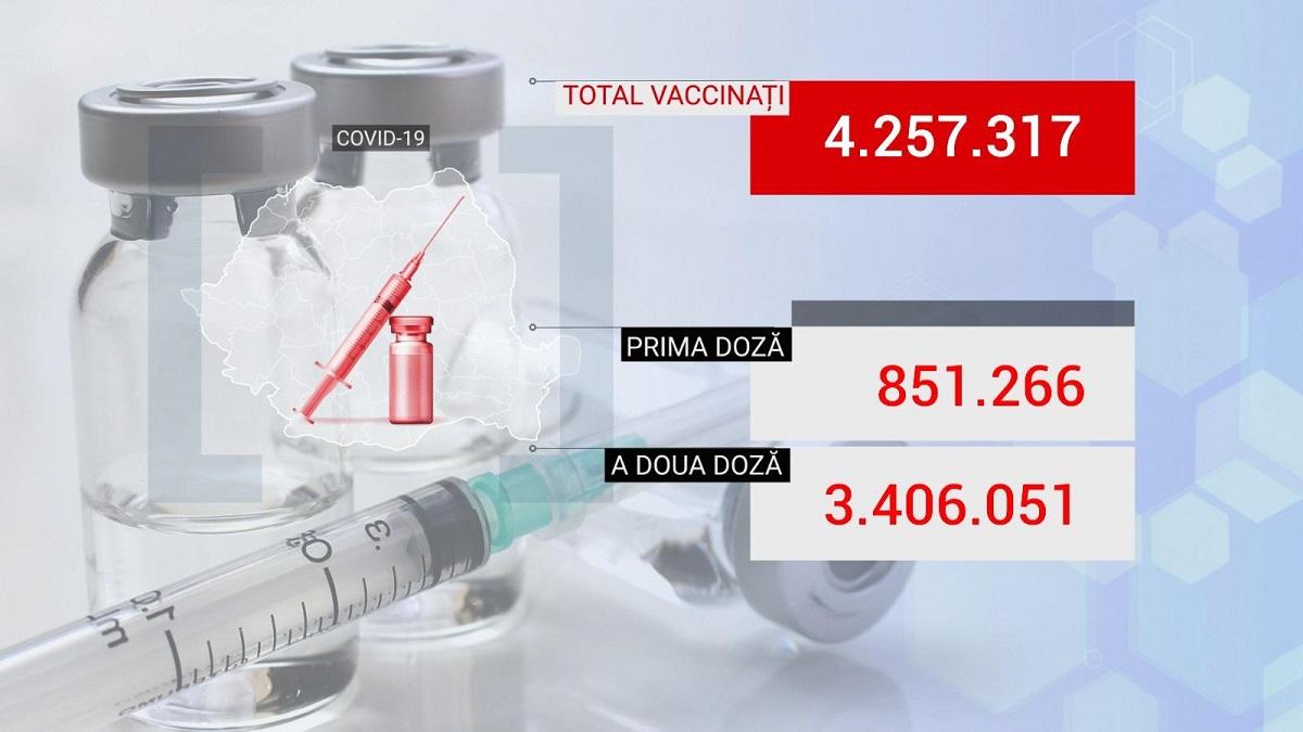 Bilanţ de vaccinare anti-Covid în România, 29 mai 2021 Bilanţ de vaccinare anti-Covid în România, 29 mai 2021