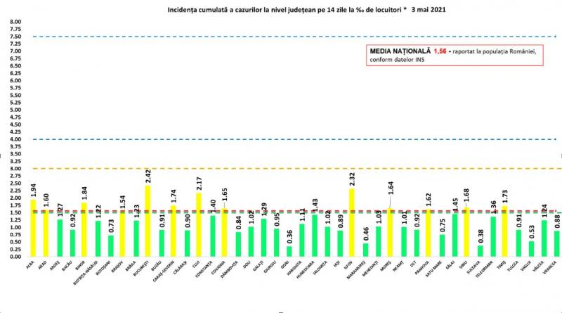 Incidenţa cumulată a cazurilor la nivel judeţean în ultimele 14 zile