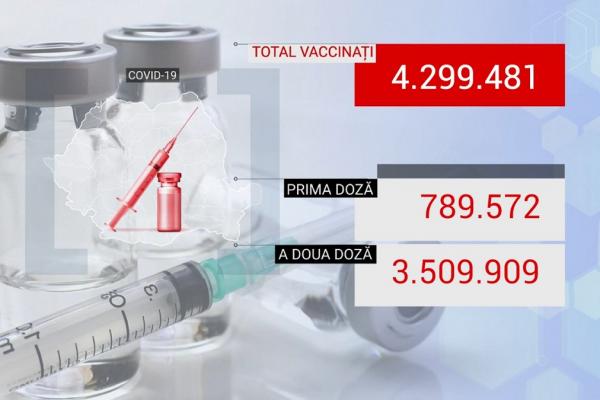 69.093 de români s-au vaccinat împotriva coronavirusului, în ultimele 24 de ore
