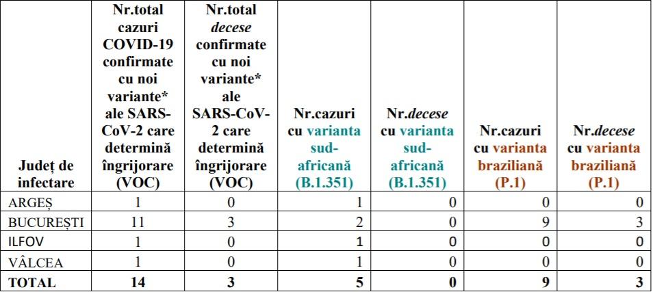 INSP: 30 de decese confirmate cu variante ale SARS-CoV-2 care determină îngrijorare (VOC). Situația pe județe