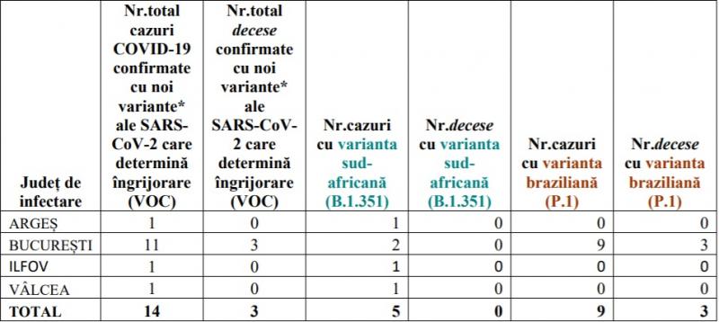 INSP: 30 de decese confirmate cu variante ale SARS-CoV-2 care determină îngrijorare (VOC). Situația pe județe