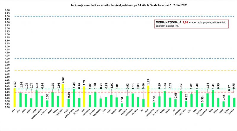 Incidenţa cumulată a cazurilor la nivel judeţean în ultimele 14 zile