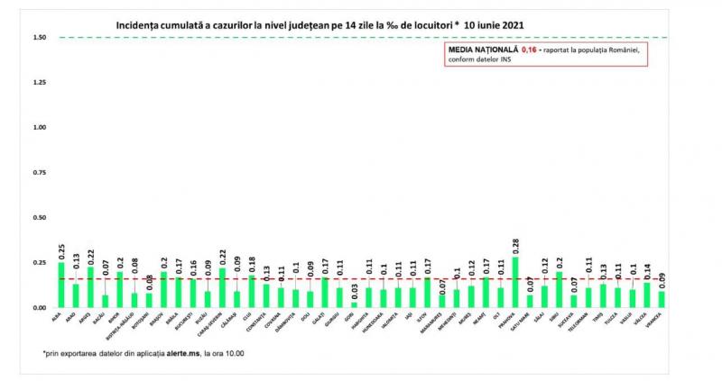 Incidenţa cumulată a cazurilor la nivel judeţean în ultimele 14 zile