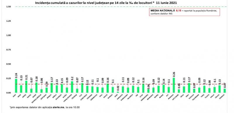 Incidenţa cumulată a cazurilor la nivel judeţean în ultimele 14 zile