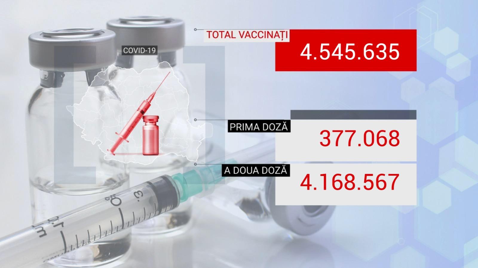 Bilanţ de vaccinare anti-Covid în România, 12 iunie 2021