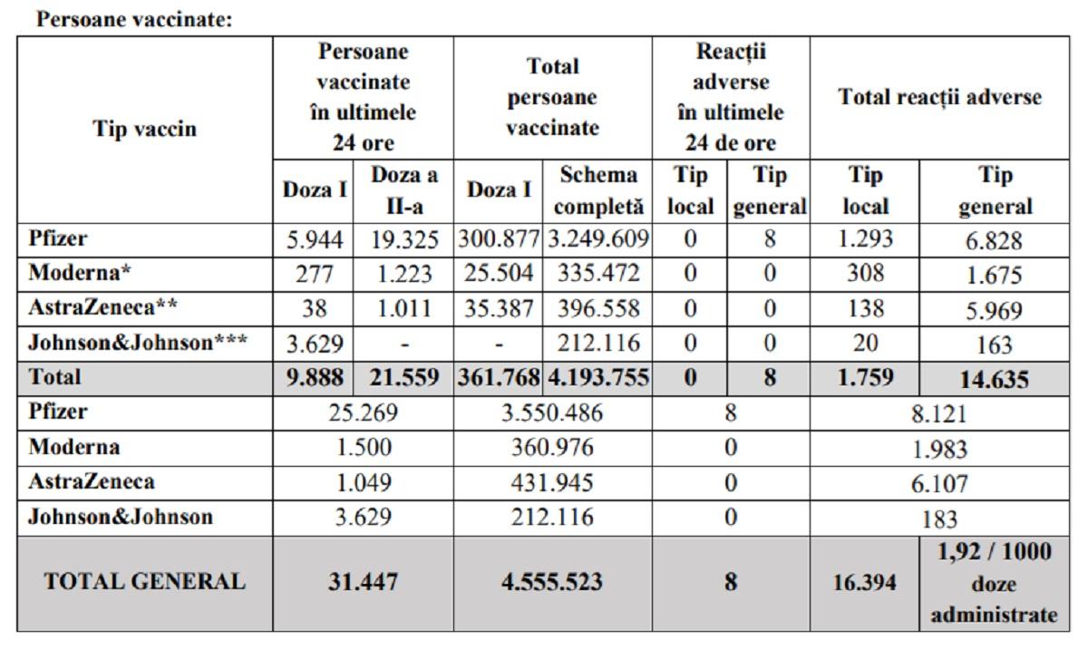 Bilanţ de vaccinare anti-Covid în România, 13 iunie 2021