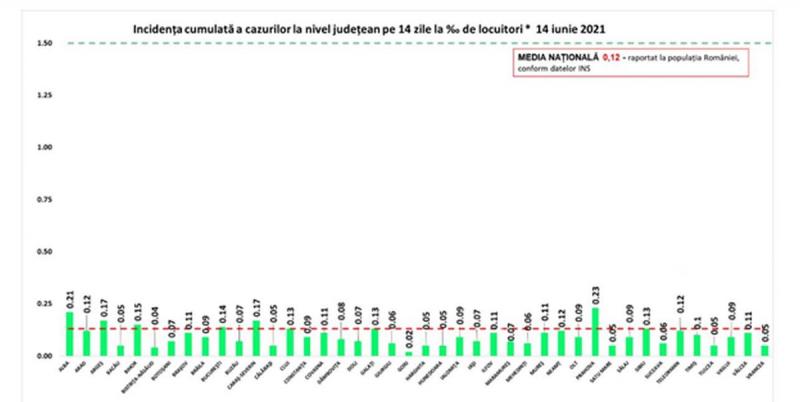 Incidența cumulată a cazurilor la nivel județean în ultimele 14 zile