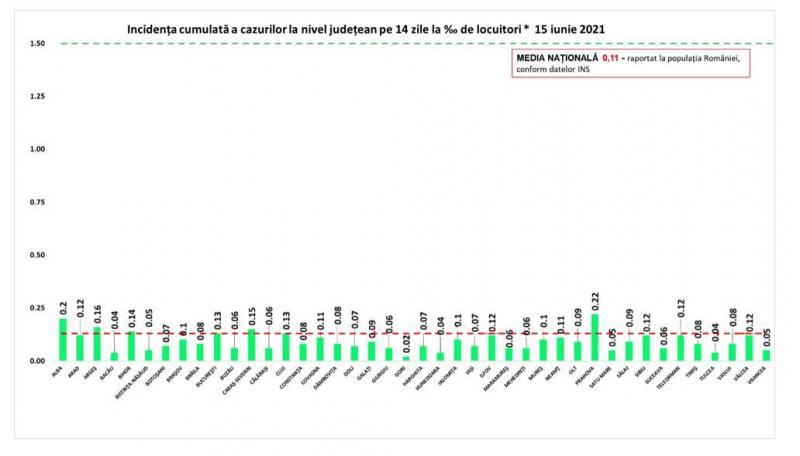 Incidenţa cumulată a cazurilor la nivel judeţean în ultimele 14 zile