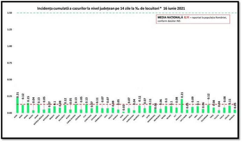 Incidenţa cumulată a cazurilor la nivel judeţean în ultimele 14 zile