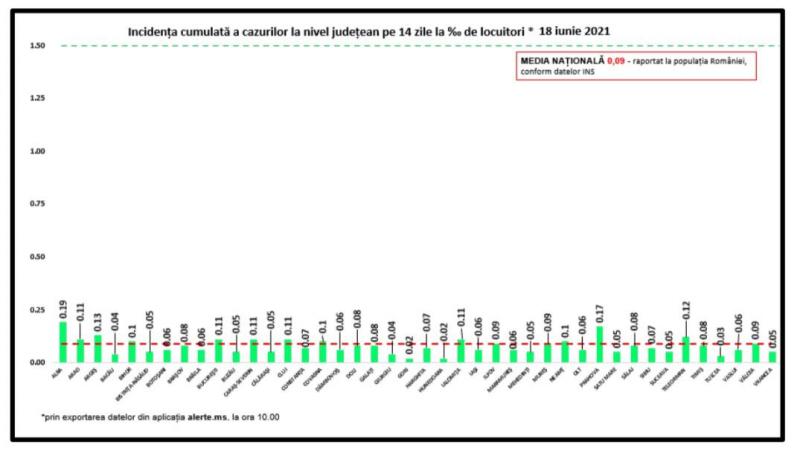 Bilanț coronavirus în România, 18 iunie. 70 de cazuri noi şi 6 decese, în ultimele 24 de ore Incidenţa cumulată a cazurilor la nivel judeţean în ultimele 14 zile