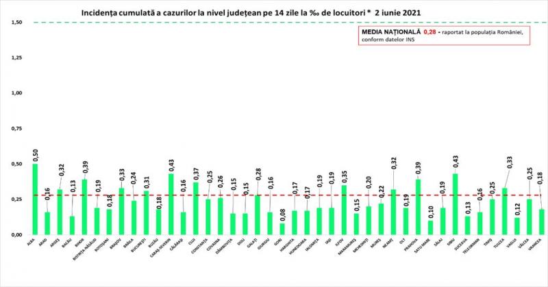 Incidenţa cumulată a cazurilor la nivel judeţean în ultimele 14 zile
