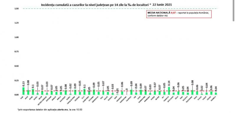 Incidenţa cumulată a cazurilor la nivel judeţean în ultimele 14 zile