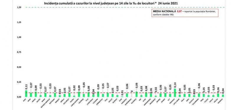Incidenţa cumulată a cazurilor la nivel judeţean în ultimele 14 zile