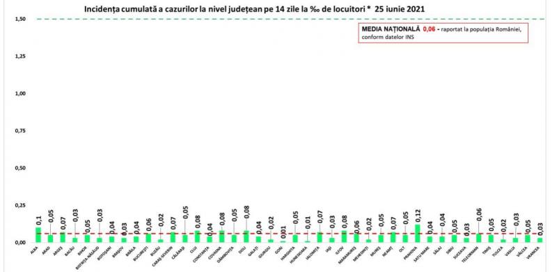 Incidenţa cumulată a cazurilor la nivel judeţean în ultimele 14 zile