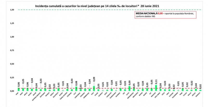Bilanț coronavirus în România, 28 iunie. 37 de cazuri noi şi un singur decese, în ultimele 24 de ore