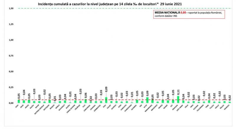 Bilanț coronavirus în România, 29 iunie. Şase morţi şi 73 de cazuri noi, în ultimele 24 de ore Incidenţa cumulată a cazurilor la nivel judeţean în ultimele 14 zile