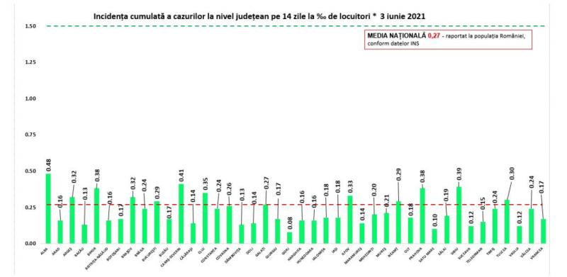 Incidenţa cumulată a cazurilor la nivel judeţean în ultimele 14 zile