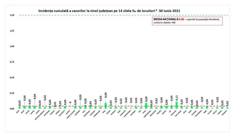 Incidenţa cumulată a cazurilor la nivel judeţean în ultimele 14 zile